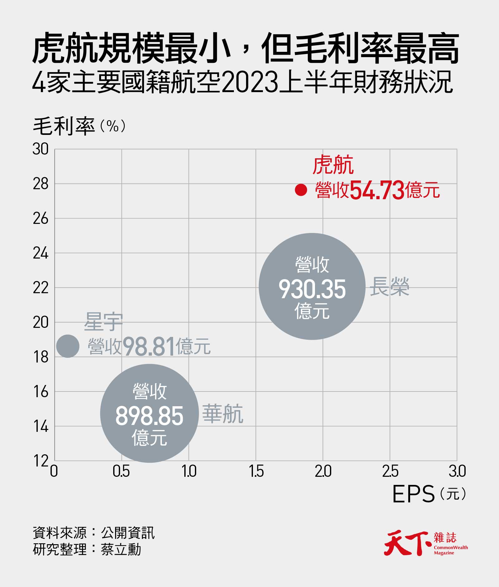 虎航-毛利率-EPS-航空公司-華航-長榮-星宇