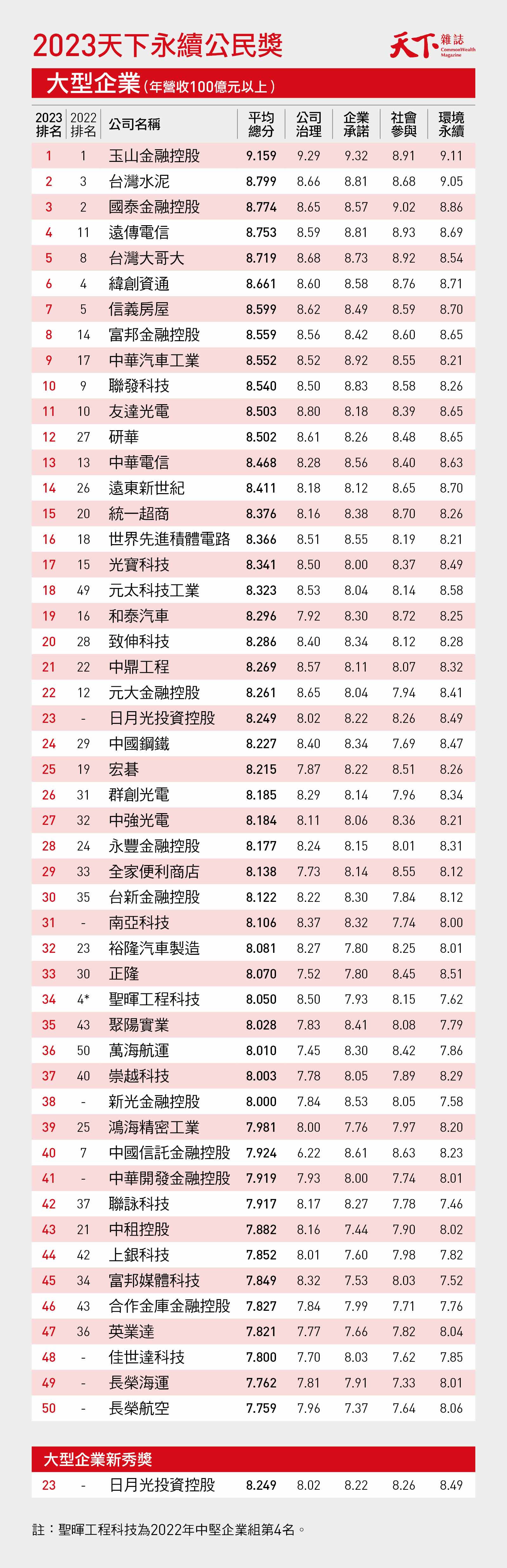天下永續公民獎-ESG-永續百強企業