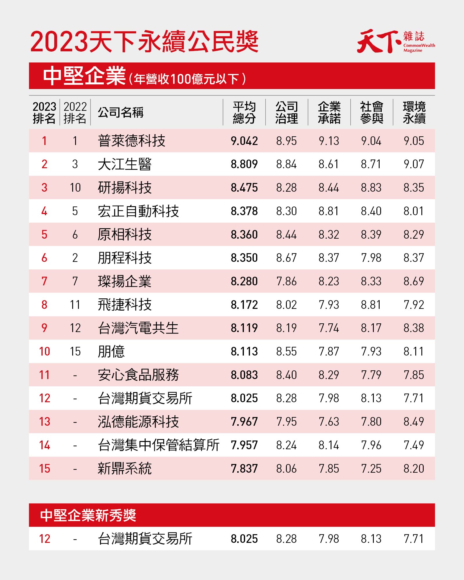 天下永續公民獎-ESG-永續百強企業