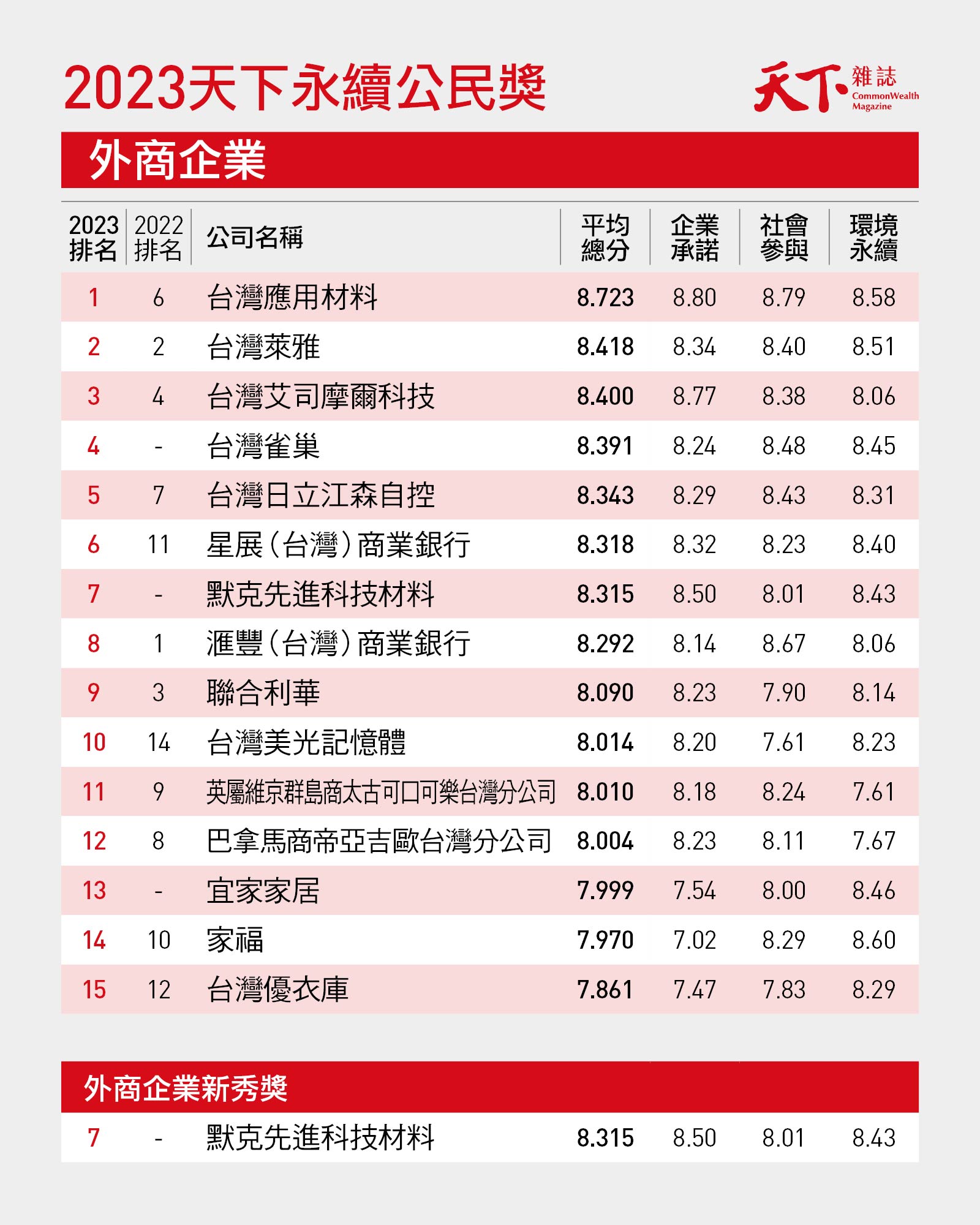 天下永續公民獎-ESG-永續百強企業