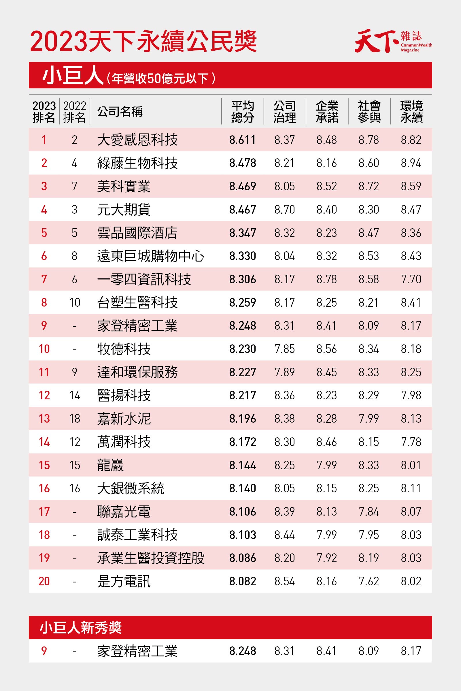 天下永續公民獎-ESG-永續百強企業