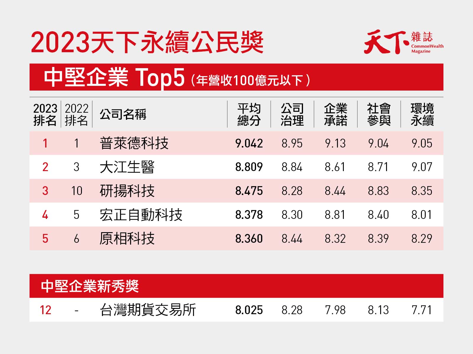 天下永續公民獎-ESG-永續百強企業