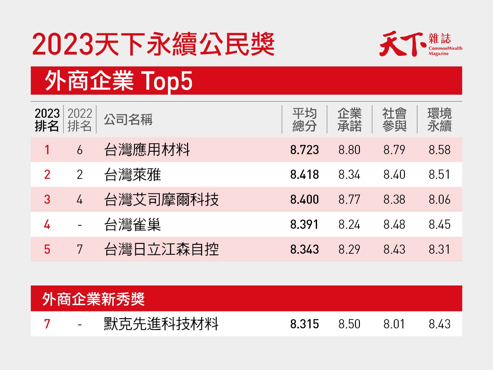 天下永續公民獎-ESG-永續百強企業