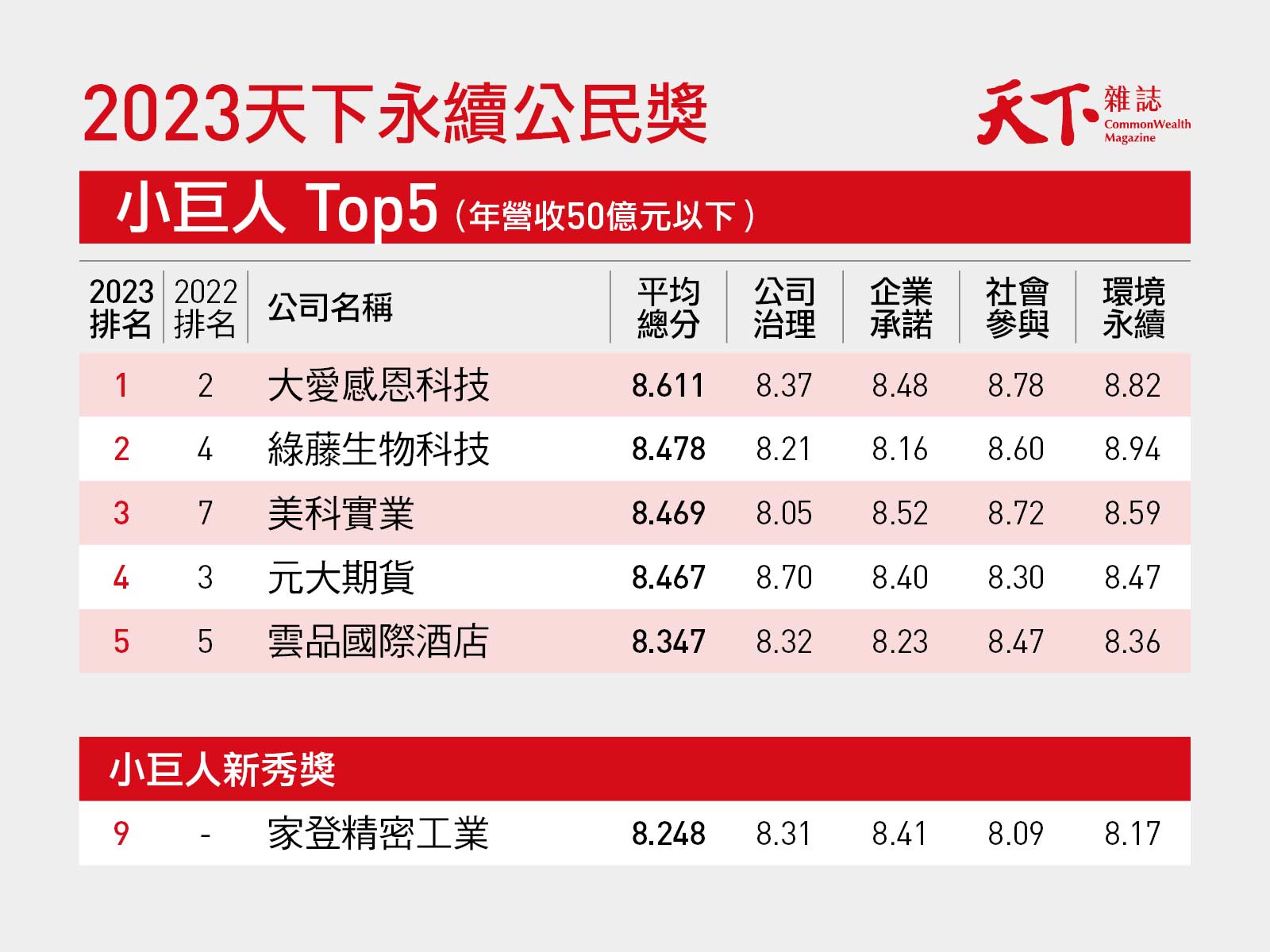 天下永續公民獎-ESG-永續百強企業