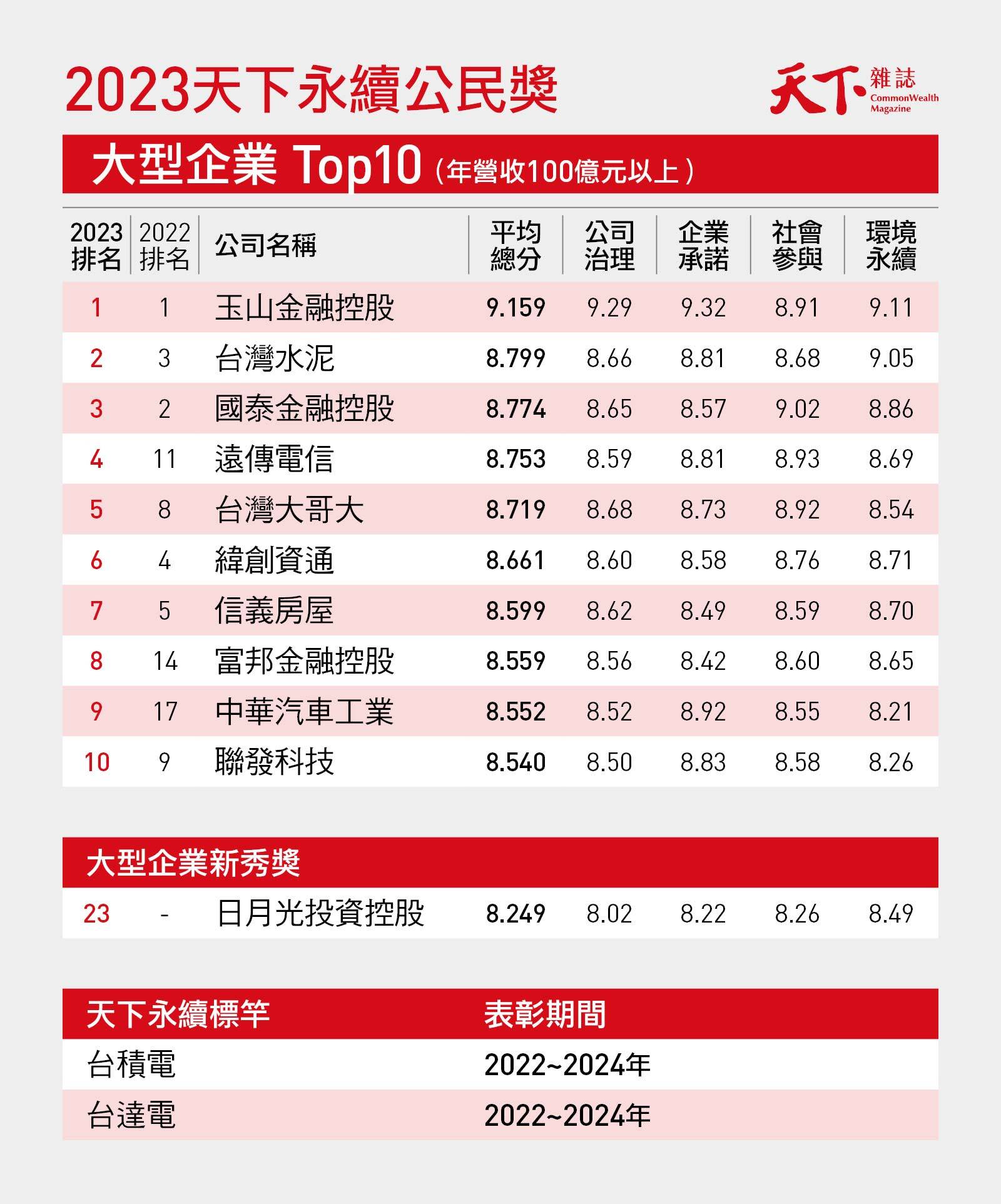 天下永續公民獎-ESG-永續百強企業