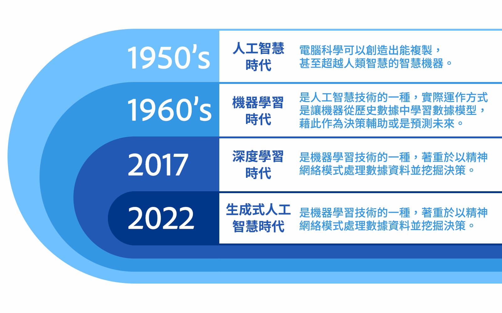 人工智慧技術演進史(資料來源:天下雜誌整理)