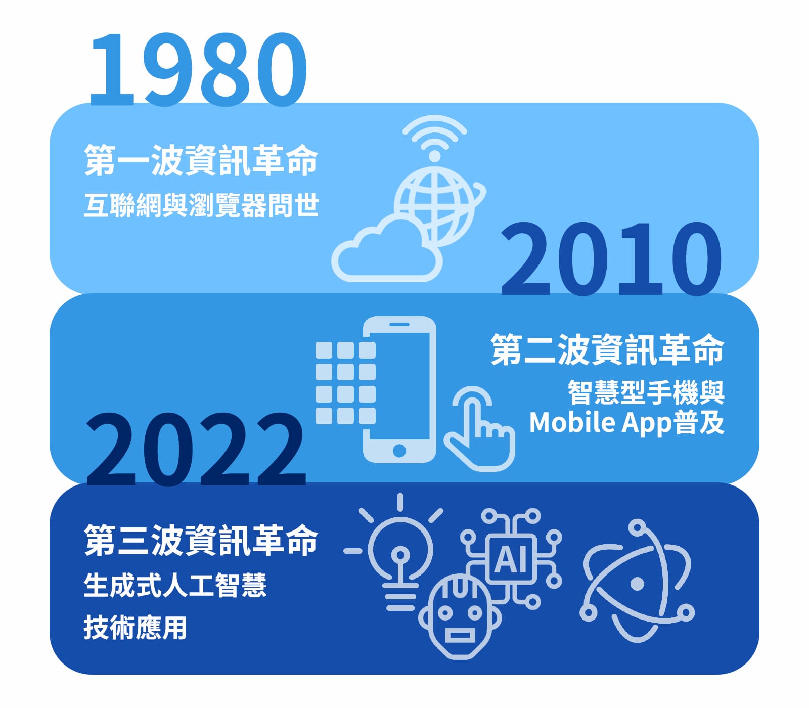 生成式人工智慧技術促發第三次資訊革命(資料來源:天下雜誌整理)