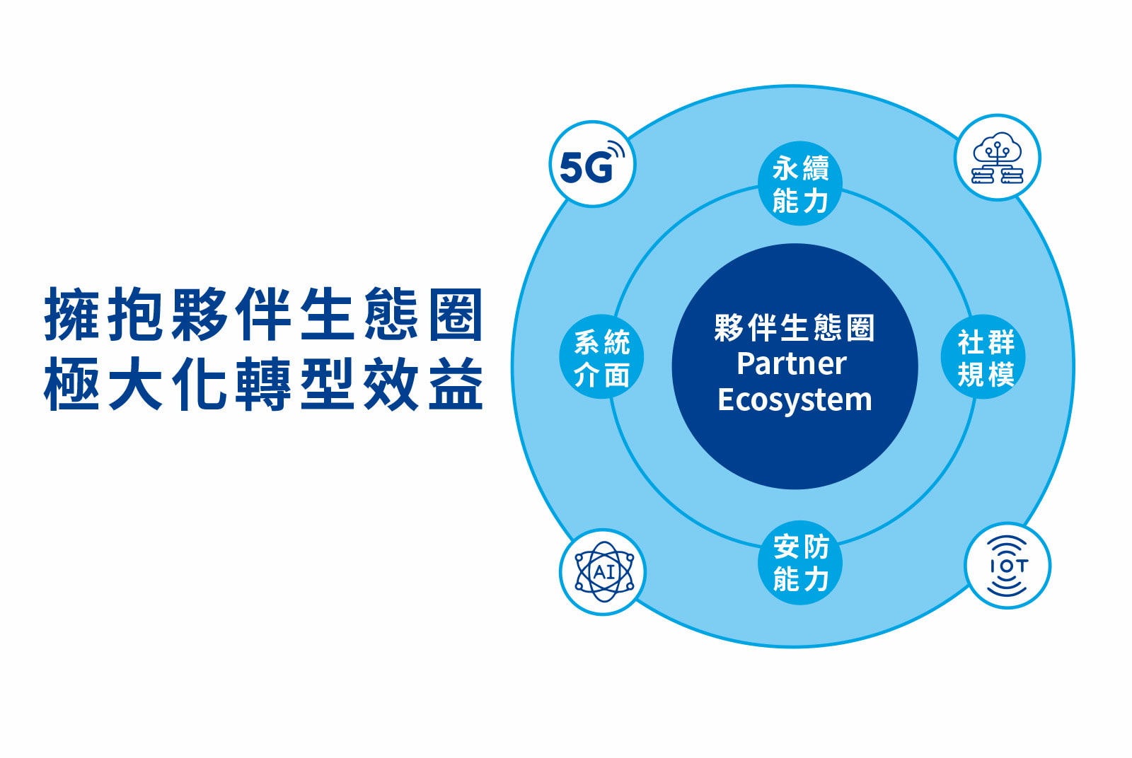 擁抱夥伴生態圈，極大化轉型效益（資料來源：天下雜誌整理）