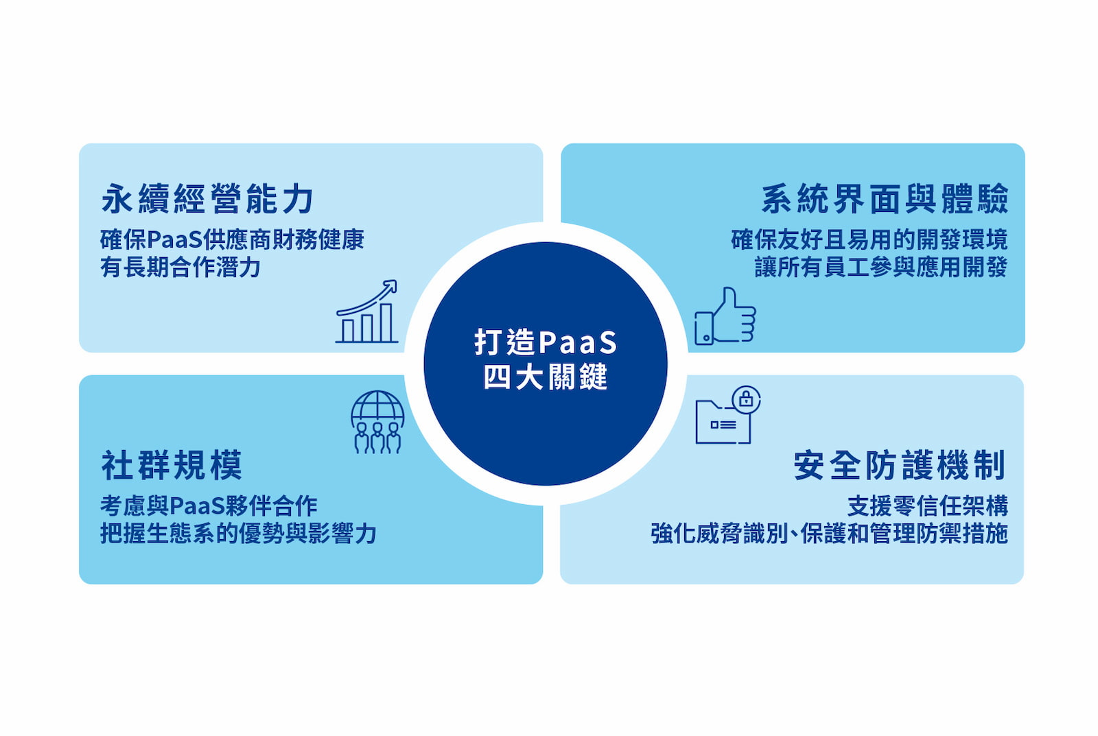 打造PaaS平台及服務的四大關鍵(資料來源:天下雜誌整理)