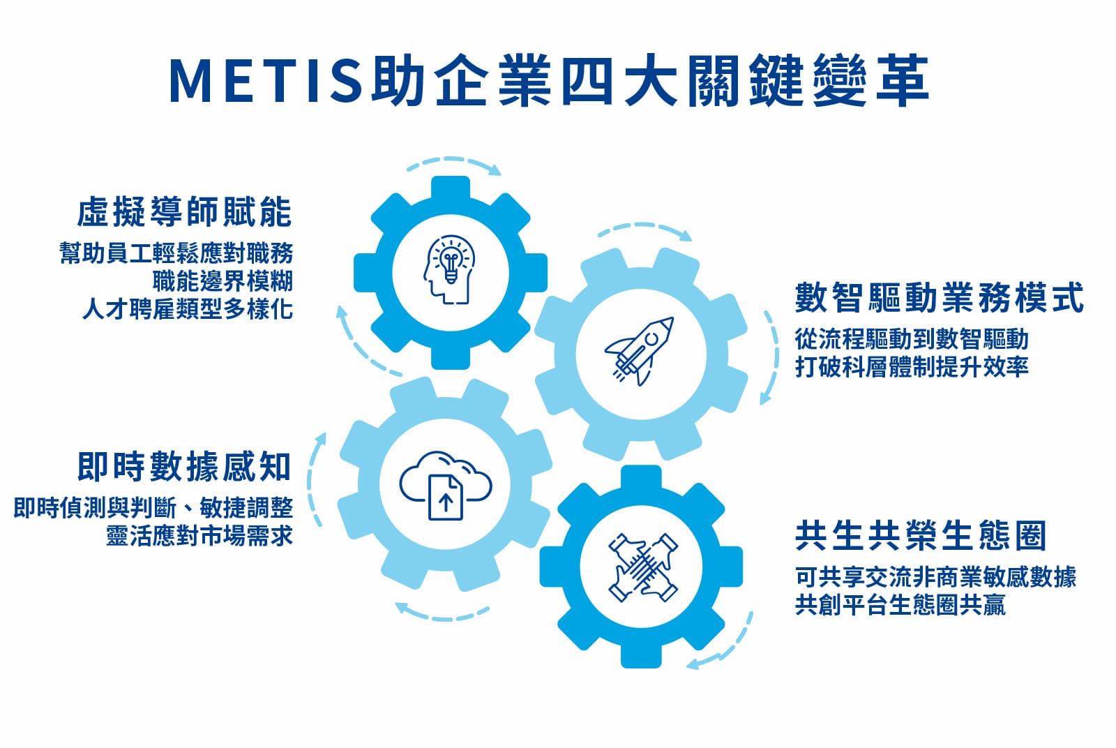 運用METIS轉型為數智企業，為企業帶來四大關鍵變革。（資料來源：天下雜誌整理）