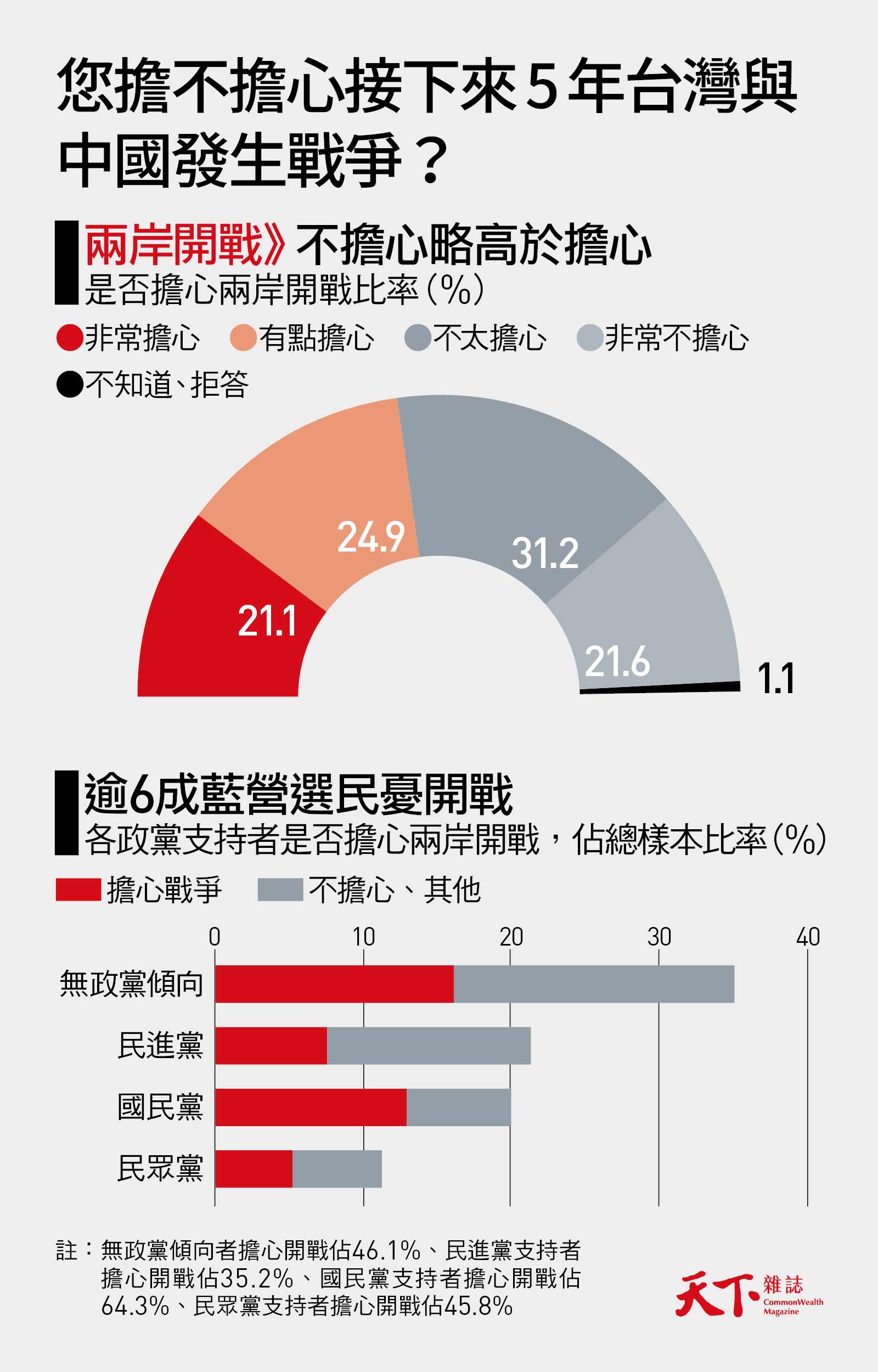 2024總統大選，最大規模民調解密：近半民眾憂開戰、「九二共識」市場萎縮｜天下雜誌