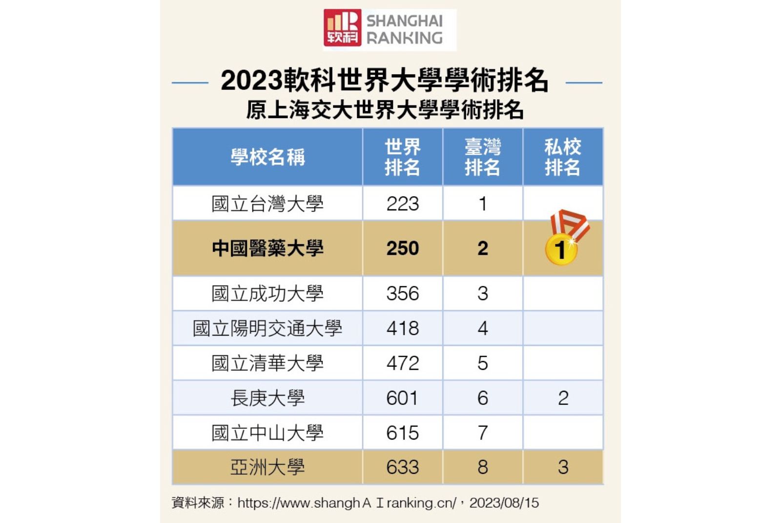 在軟科世界大學（原上海交大）公佈的「2023世界大學學術排名」中醫大名列第250名，台灣排名第2、私校第1。