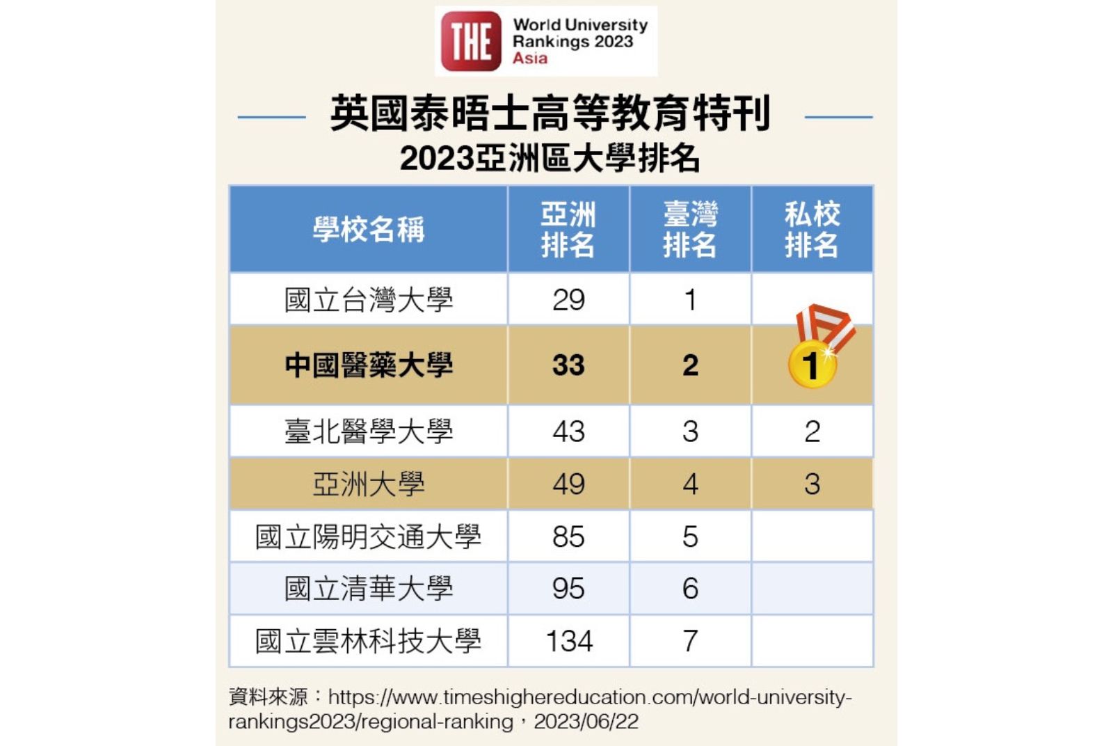 英國「泰唔士高等教育」特刊公布的「2023世界大學排名」，中醫大名列第265名，台灣排名第2，私校第1。