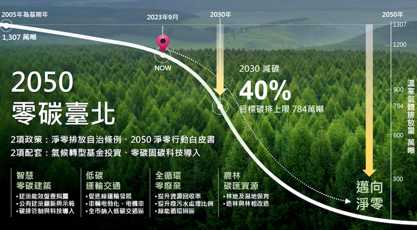 臺北市政府發展多元減碳路徑，邁向2050淨零願景。