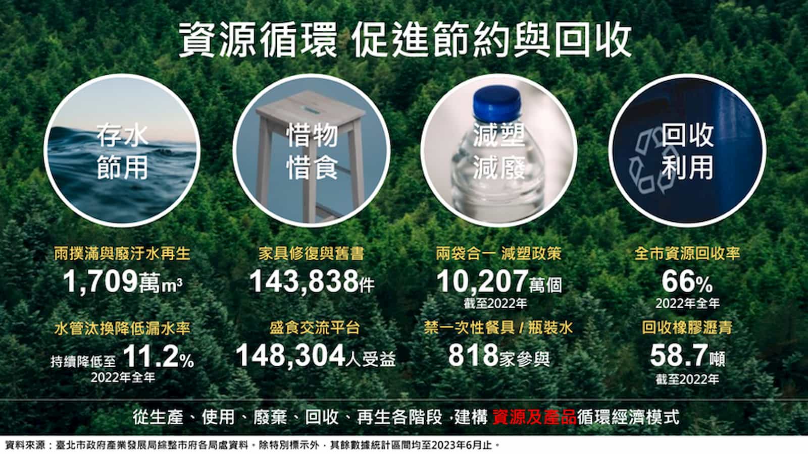 臺北市政府於施政導入循環經濟理念 結合民眾共同於生活實踐資源循環