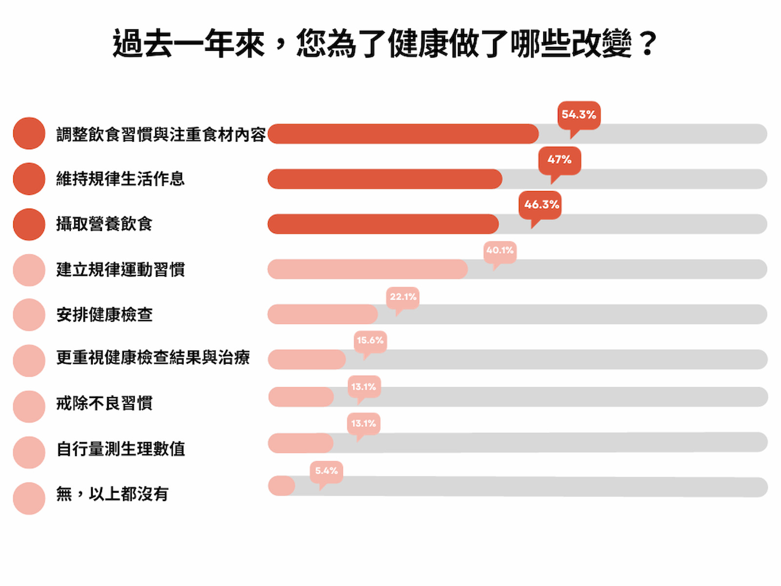 過去一年來為健康做的改變 選擇從飲食著手者比例最高