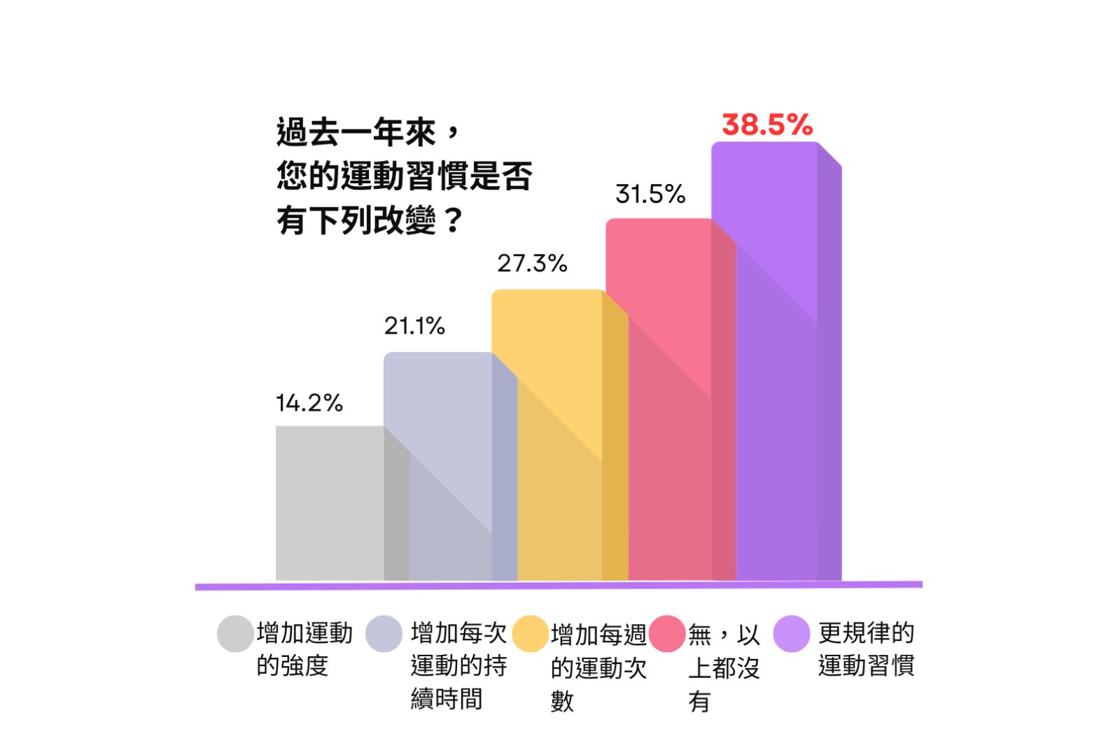 在過去一年改變的運動習慣中，以「更規律的運動習慣」佔比最高