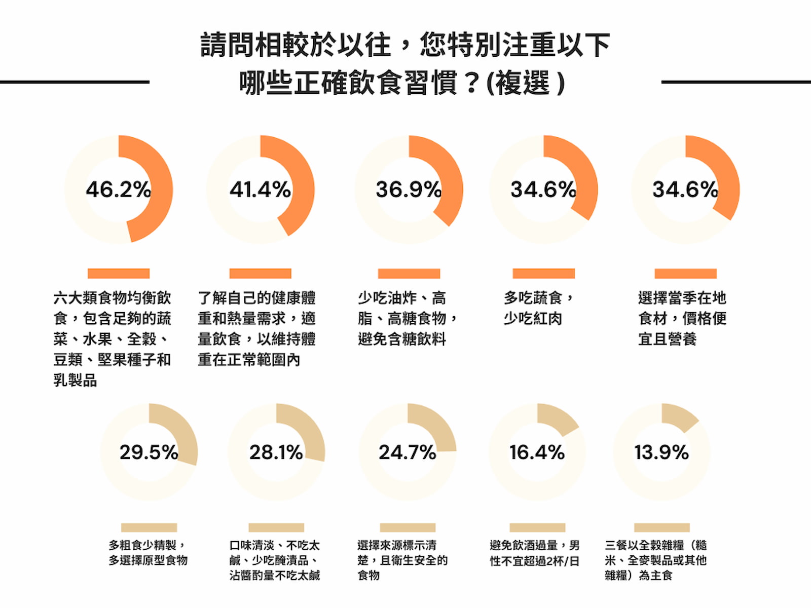 十項正確飲食習慣 每人重視的平均只有三項