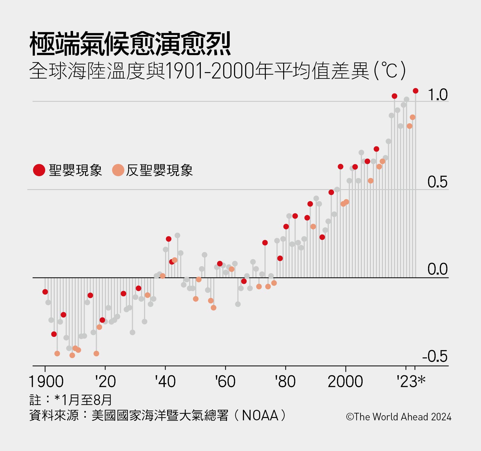 2024全球大趨勢-聖嬰現象-反聖嬰-經濟學人-天下雜誌-Economist