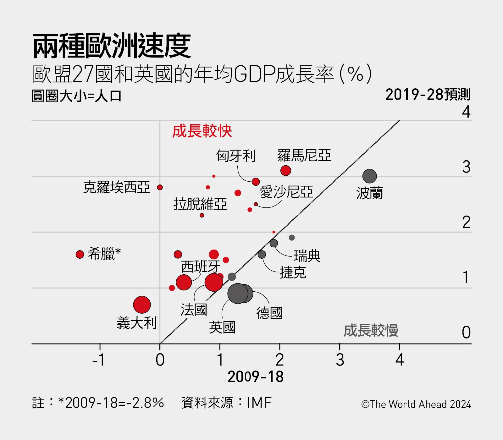2024全球大趨勢-歐洲經濟-GDP成長率-經濟學人-天下雜誌-Economist