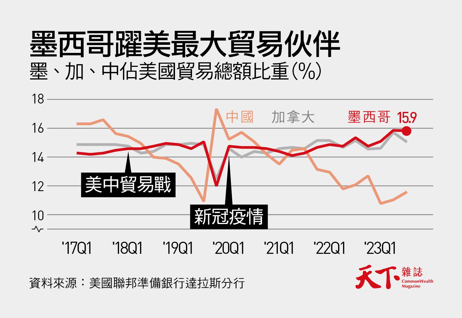 美中愈戰，它愈旺！墨西哥變美國最大貿易戰友電子五哥、特斯拉齊聚｜天下雜誌