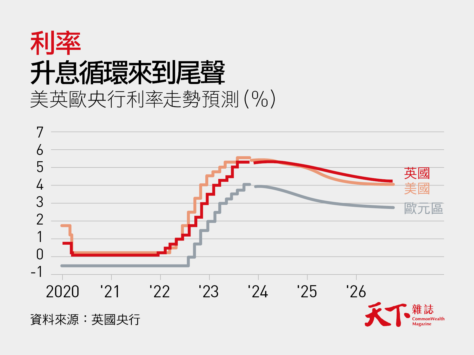 通膨很「黏」、高利率如影隨形13張圖表看懂2024｜天下雜誌