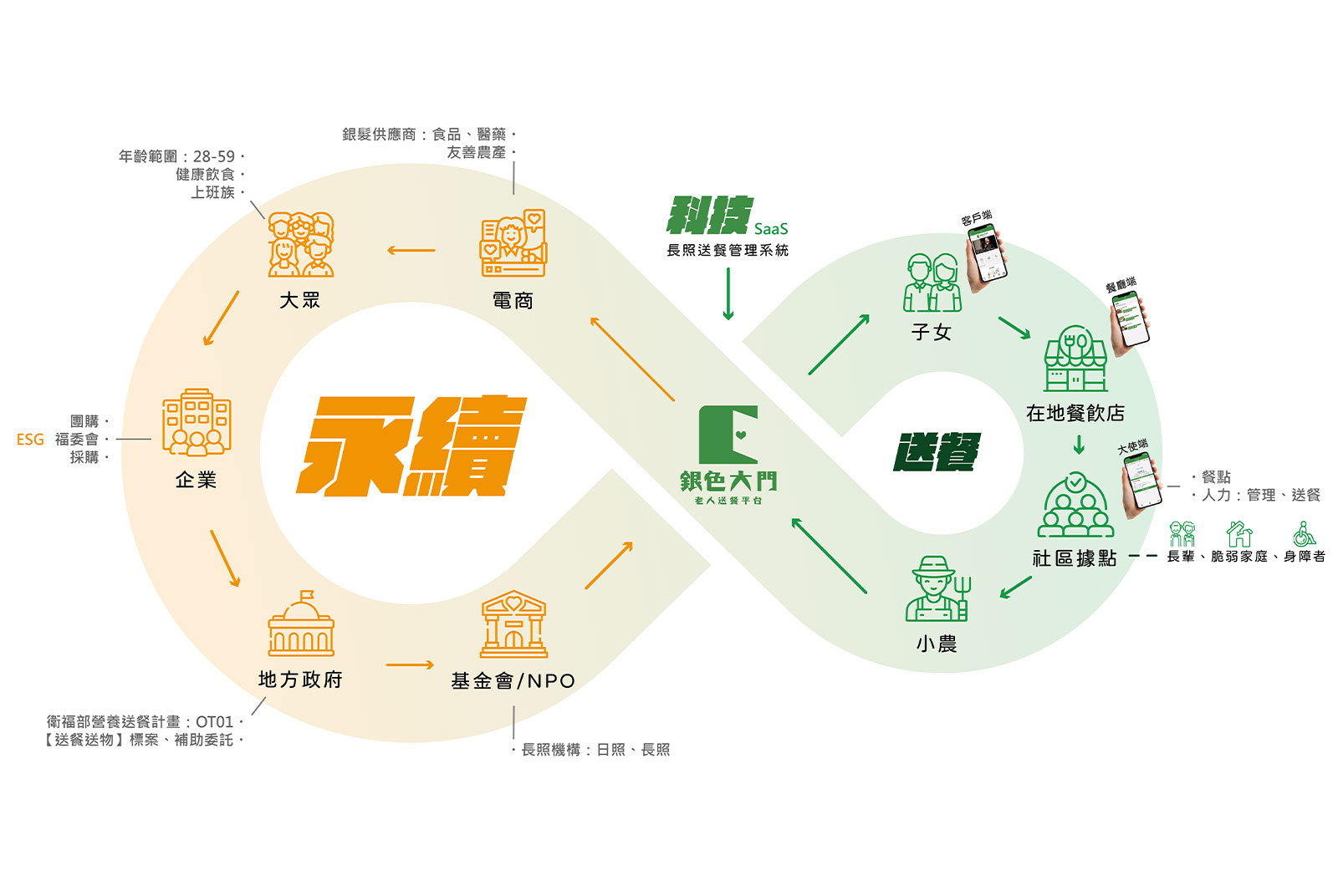 社會創新 老人送餐 ESG 社會企業 企業社會責任 孤獨死