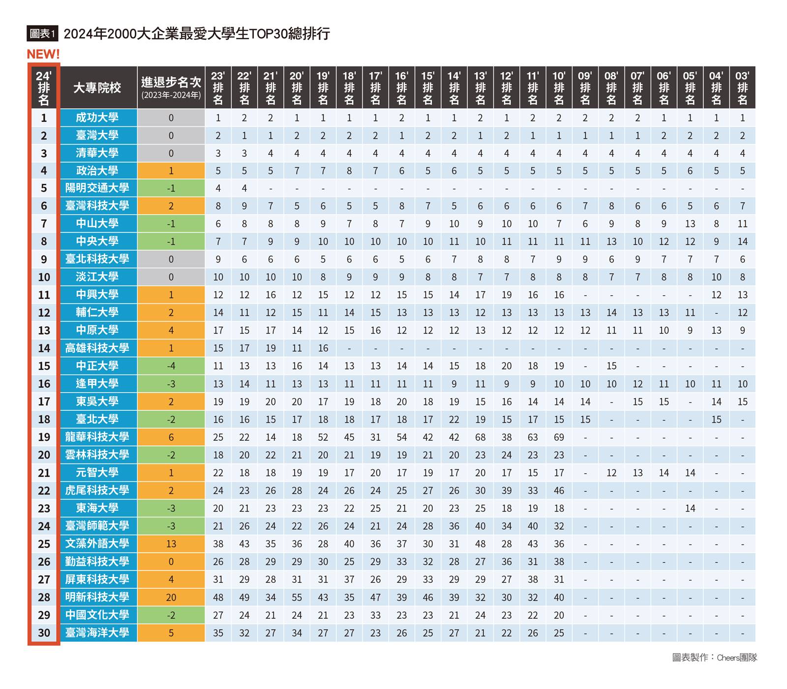 2024年企業最愛大學生調查-Cheers-2024最佳大學指南-天下雜誌