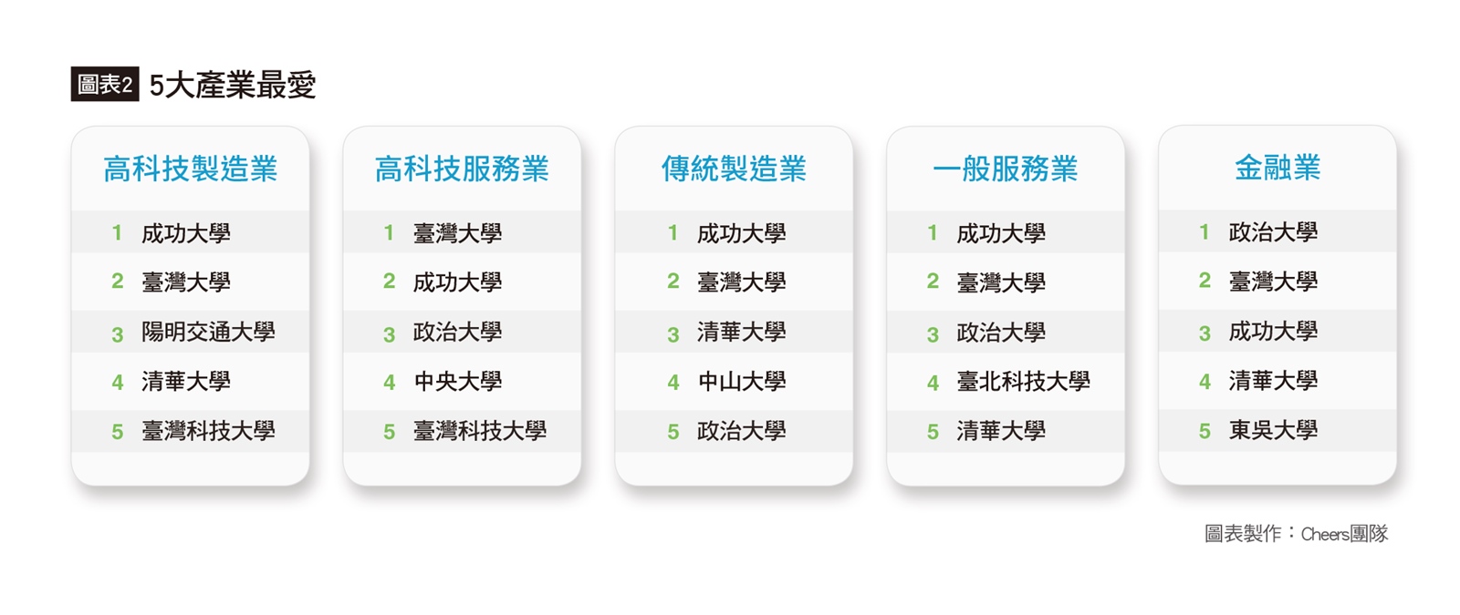 2024年企業最愛大學生調查-Cheers-產業最愛-天下雜誌