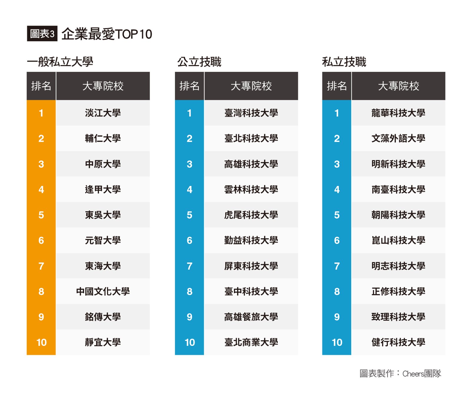2024年企業最愛大學生調查-Cheers-企業最愛大學-天下雜誌
