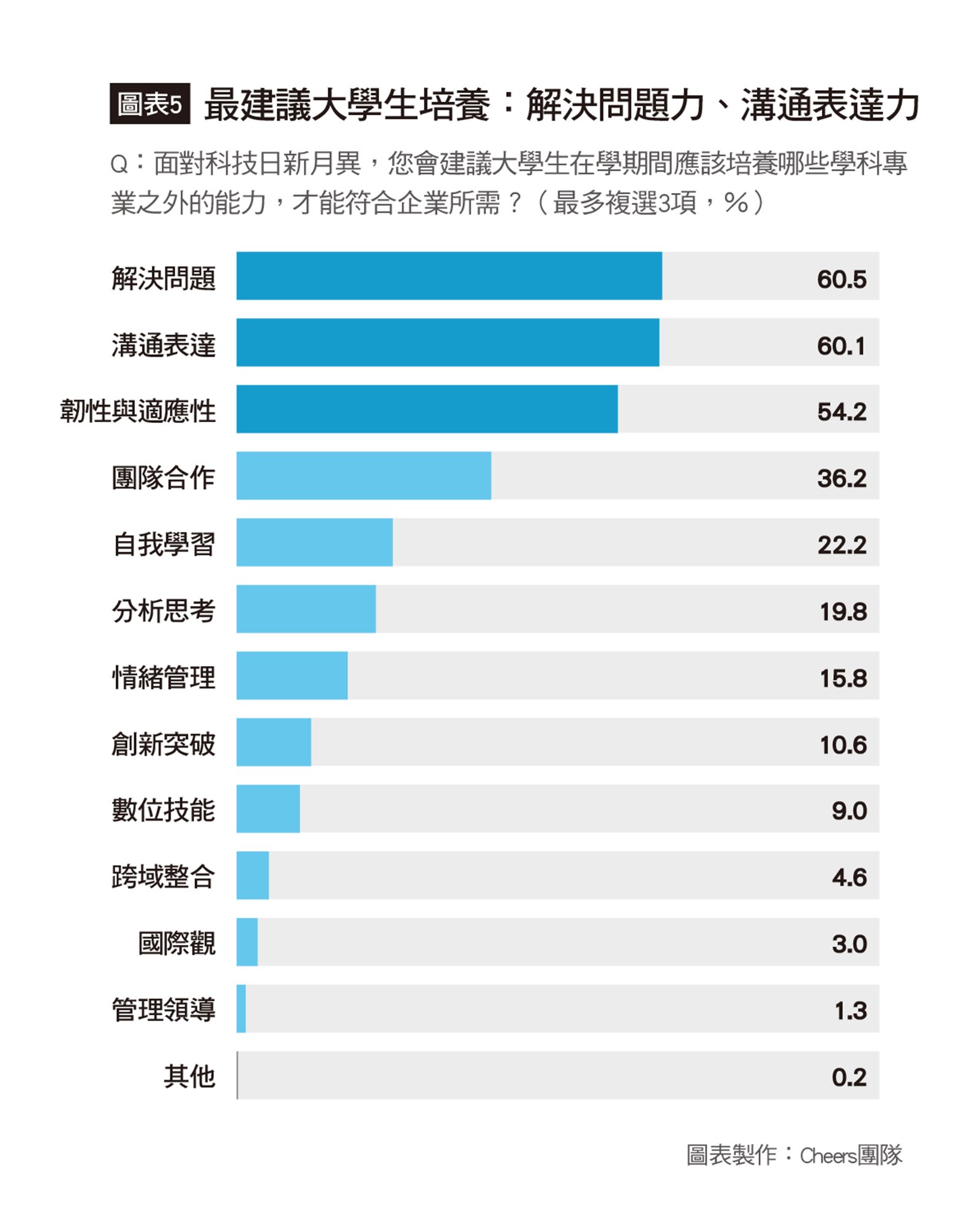 2024年企業最愛大學生調查-Cheers-大學生能力-天下雜誌