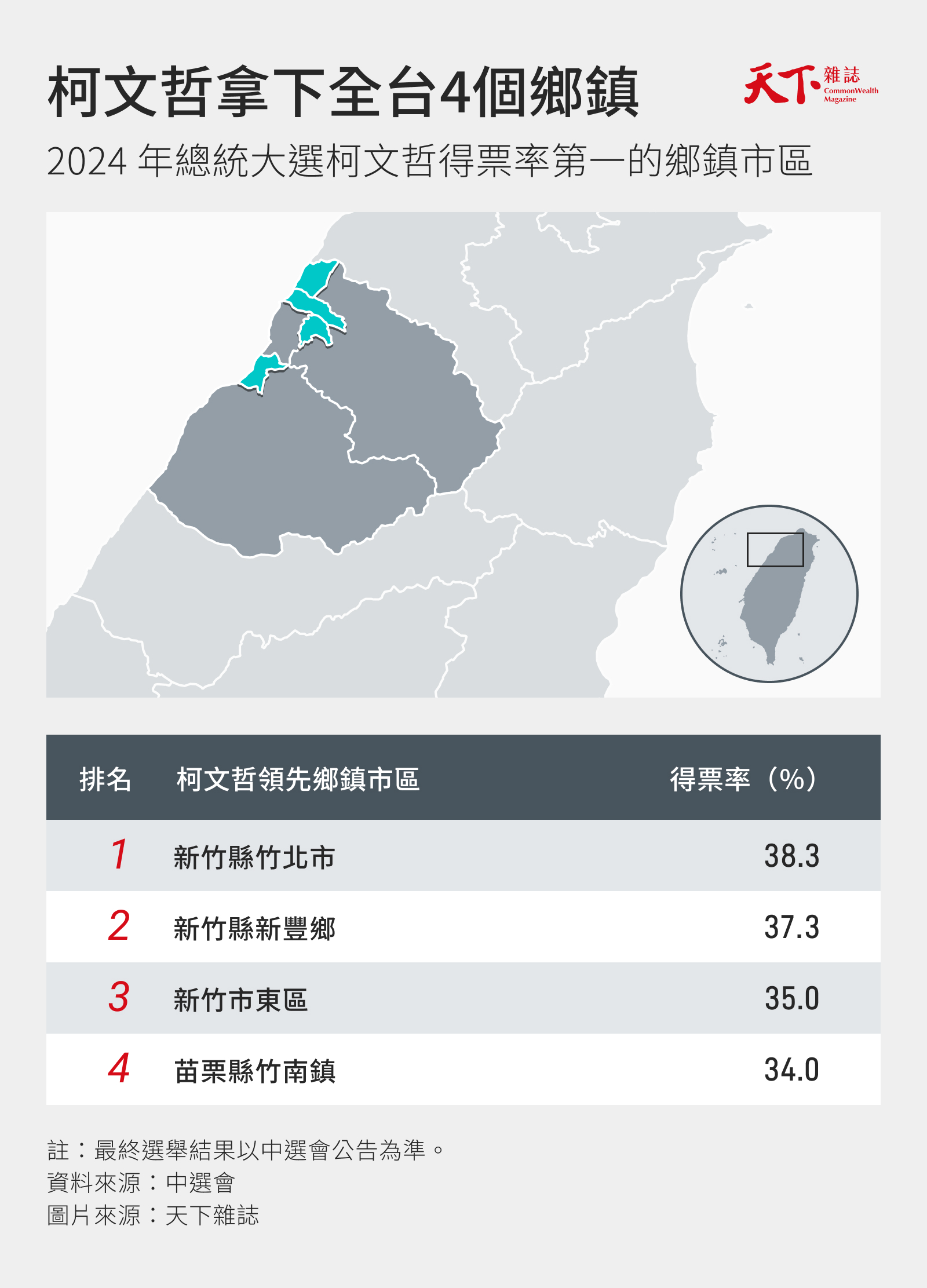 柯文哲票倉現形》全台4大高學歷高所得鄉鎮市區、153個村里最愛阿北，甚至奪下小英票倉｜天下雜誌