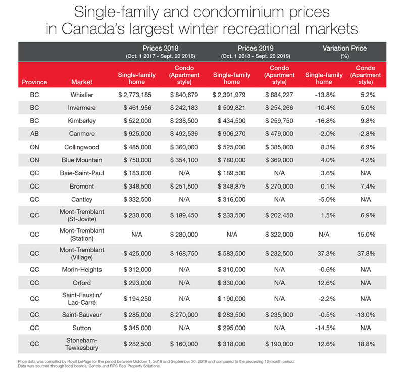 Single-family and condominium median prices in Canada’s largest winter recreational markets