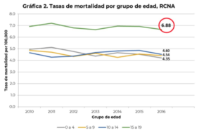 Gráfica de mortalidad