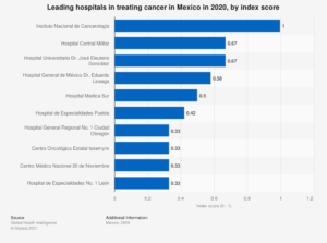 Hospitales-cáncer