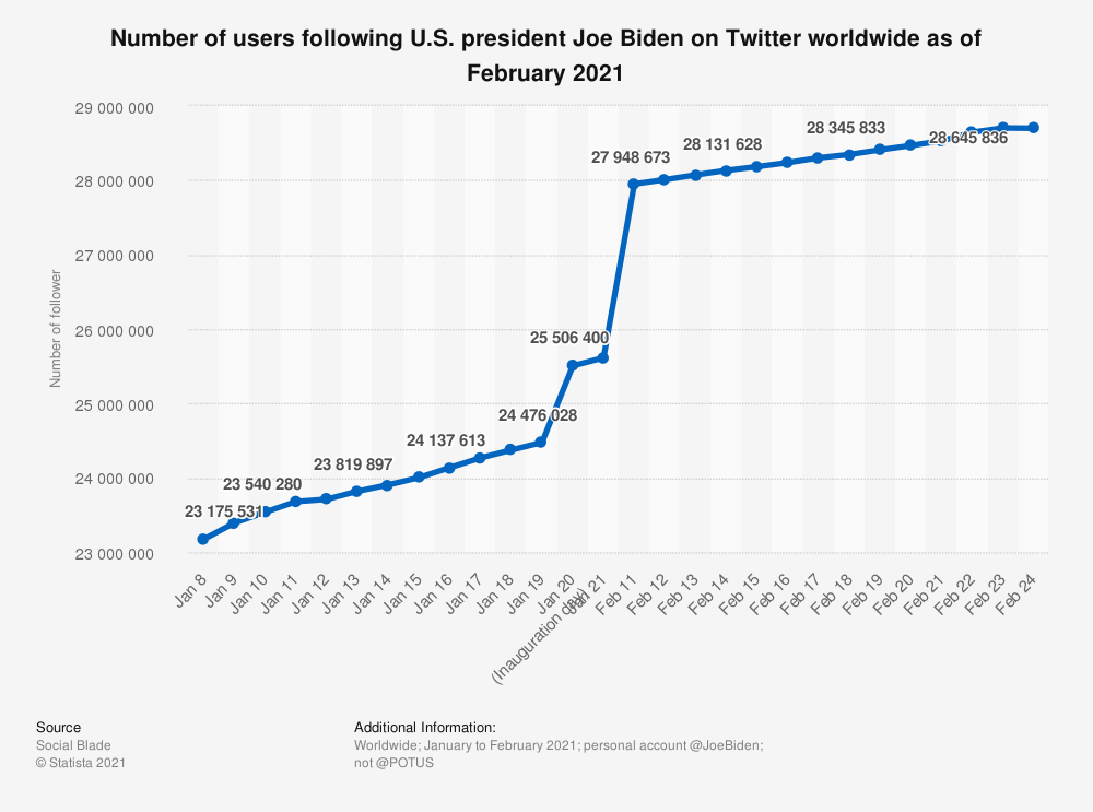 Seguidores Twitter Biden