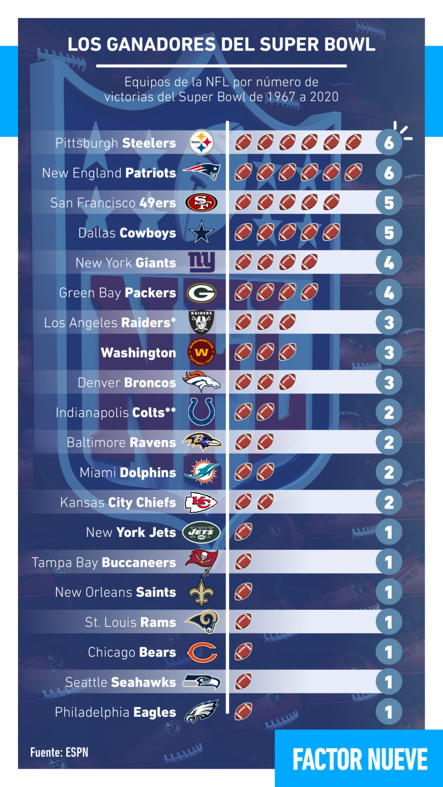 Quiénes han sido los ganadores del Super Bowl en la historia Factor Nueve