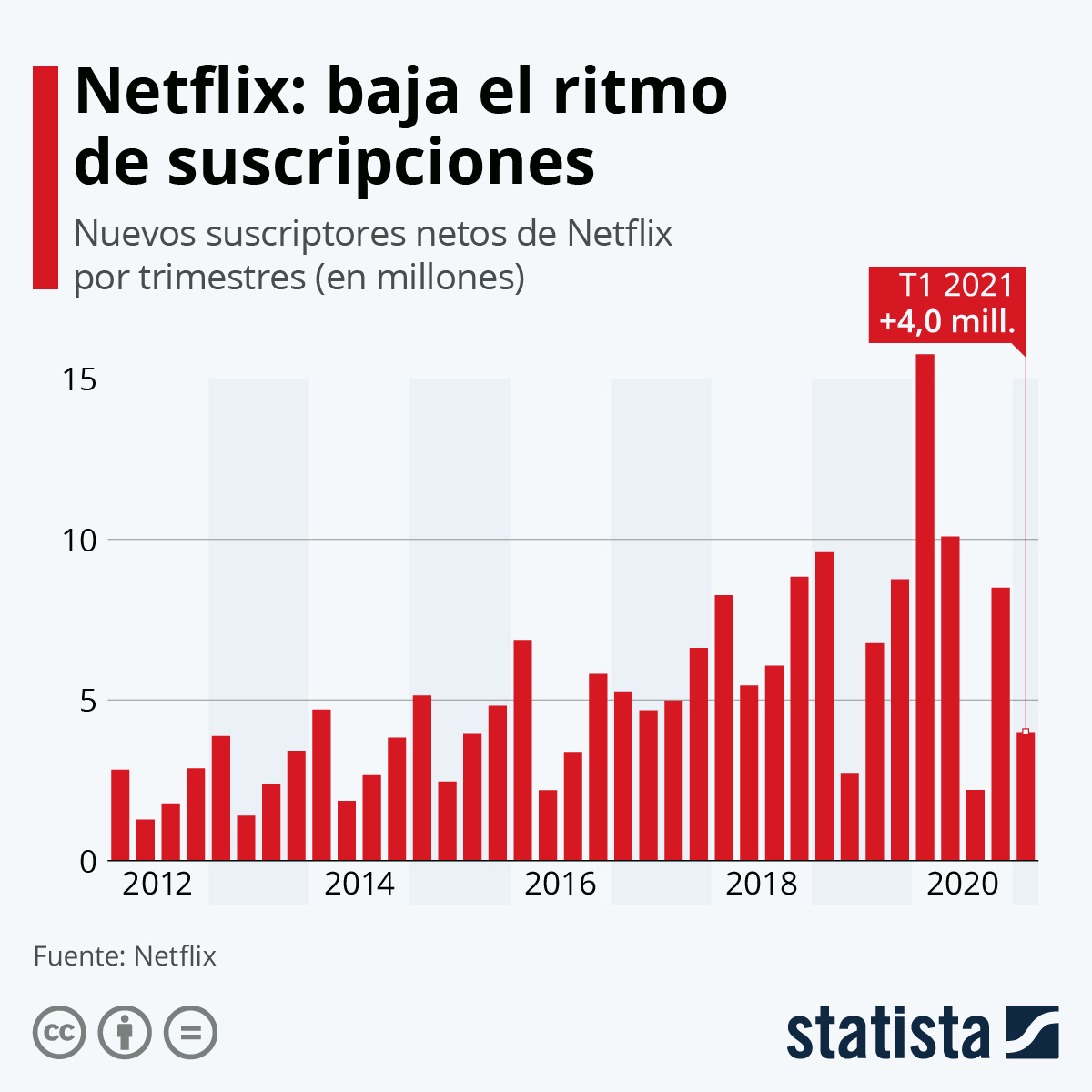 Netflix Estadística