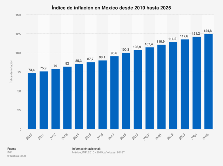 Inflación en México crece en marzo; IPC seguirá en aumento hasta 2025