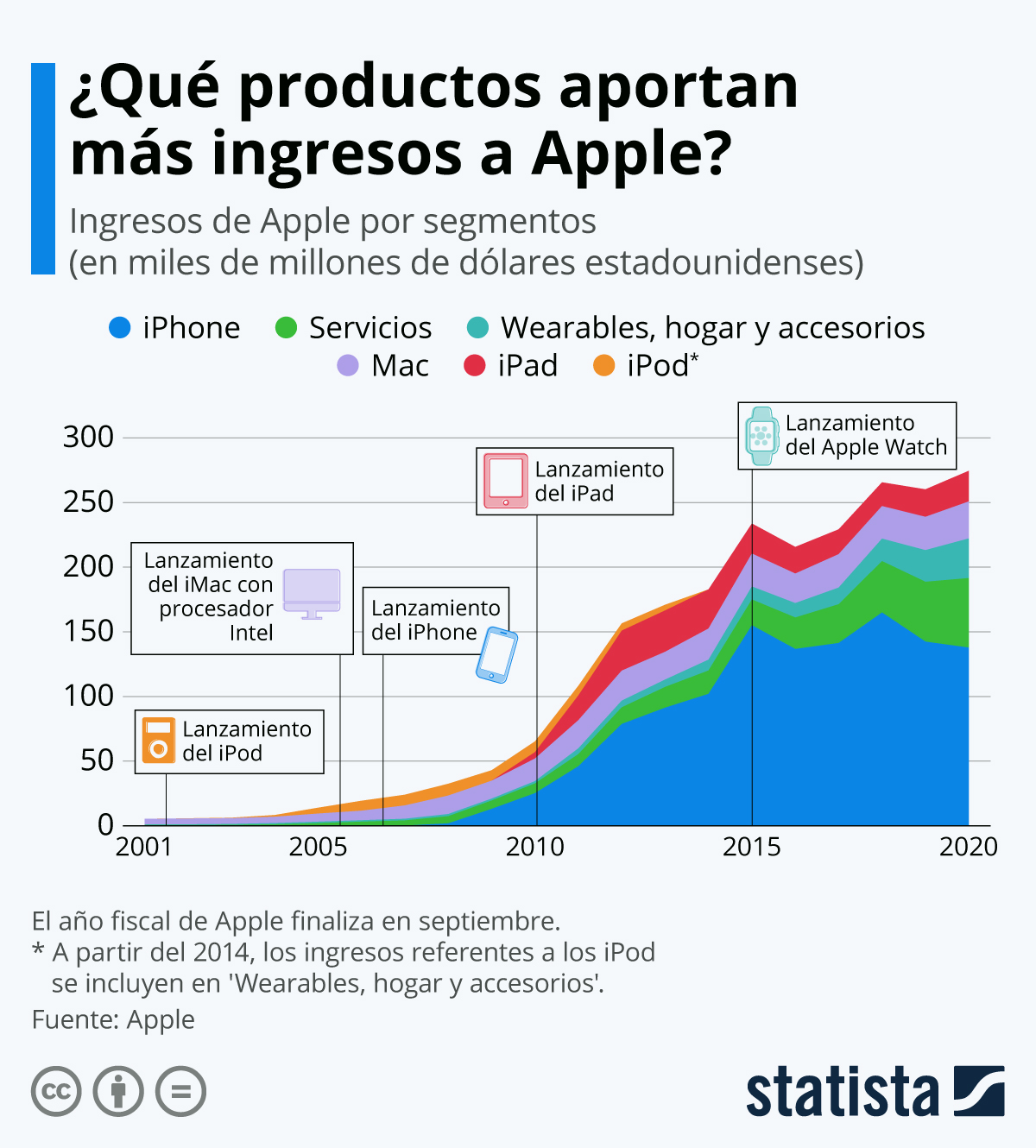 Apple-statista