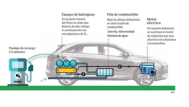 Autos de hidrógeno