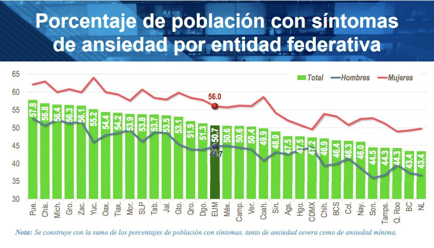 La mitad de los mexicanos padecen de ansiedad según el INEGI