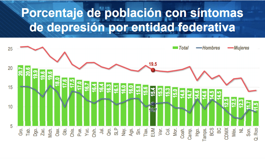 La mitad de los mexicanos padecen de ansiedad según el INEGI