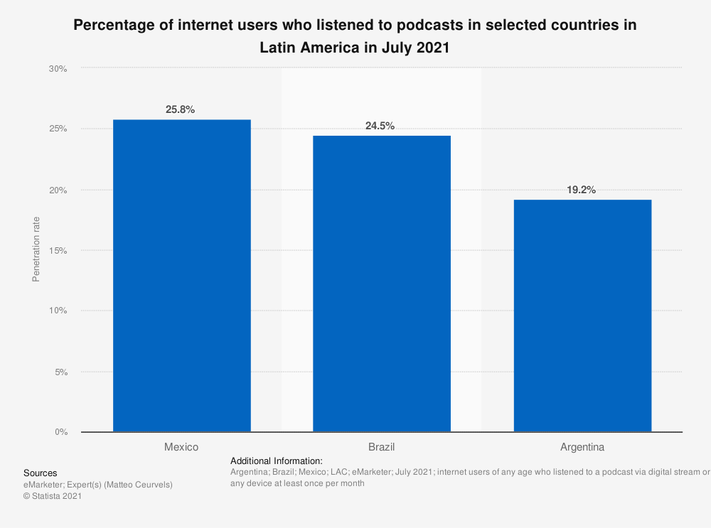 Podcast en México