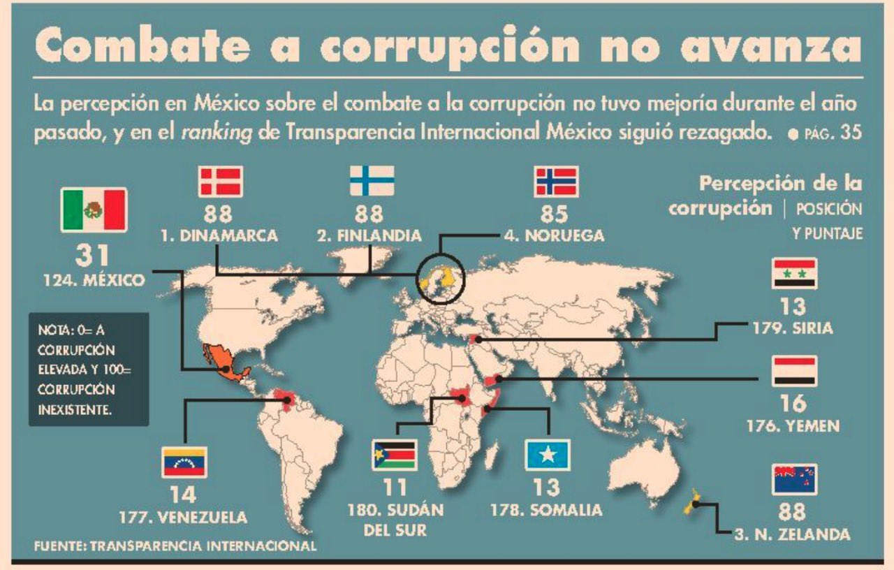 En este lugar del mundo se encuentra México en cuanto a corrupción