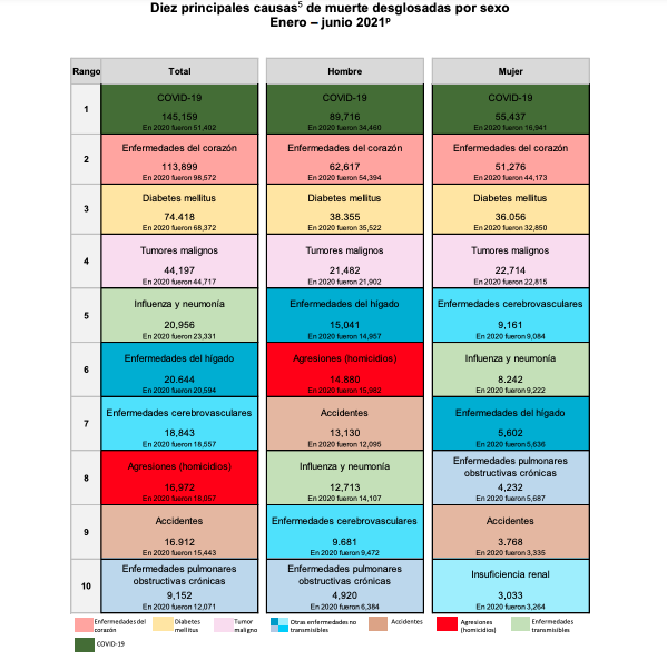 Covid principal causa de muerte