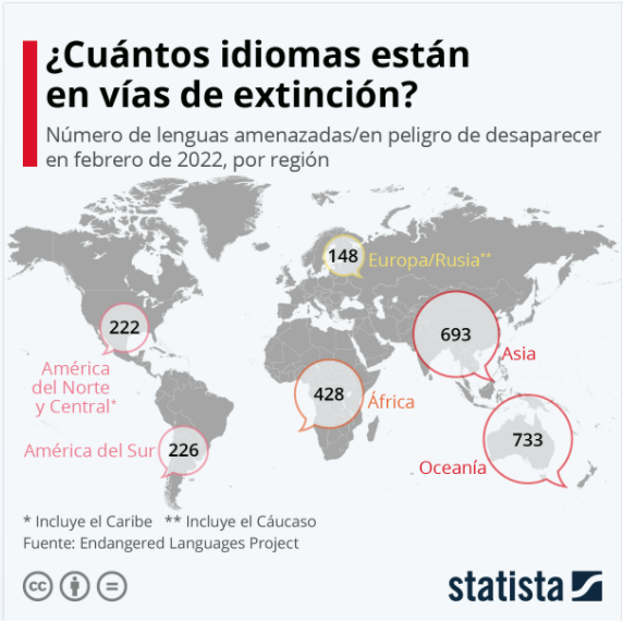 Lenguas en extinción