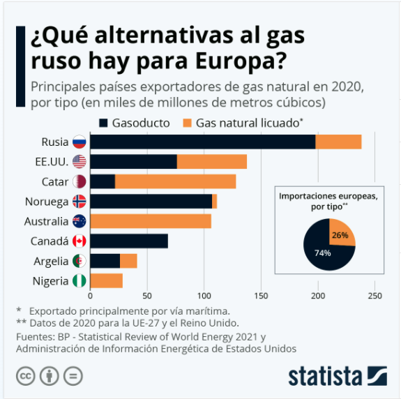 Rusia y Ucrania gas