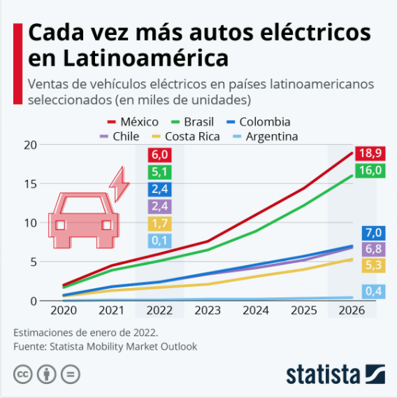 Autos eléctricos Latinoamérica