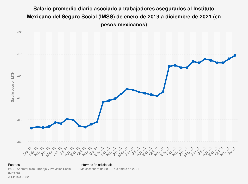 Este es el salario promedio al mes de un mexicano, según el Inegi